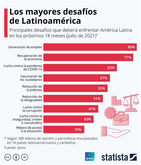 Gráfico Los Mayores Desafíos De América Latina Para 2022 Statista