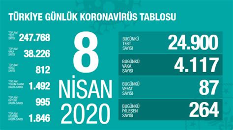 08 Nisan 2020 Türkiye Genel Koronavirüs Tablosu En İyi Fit
