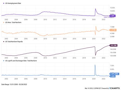 The Current State of the Job Market - YCharts