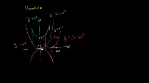 Shifting And Scaling Parabolas Quadratic Equations Algebra I Khan