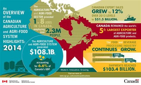 Pin By Kirsten Richardson On Core Ag Post Ideas Economic Systems Canadian Agriculture