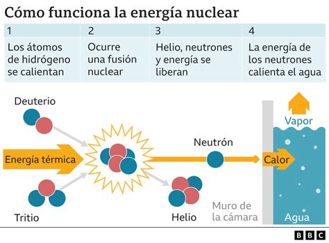 fusión nuclear el prometedor hito que lograron los científicos y qué significa para el futuro
