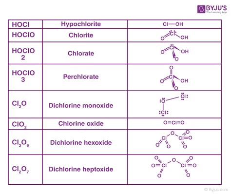 Oxoacids Of Halogens Definition Concepts Videos Uses Examples