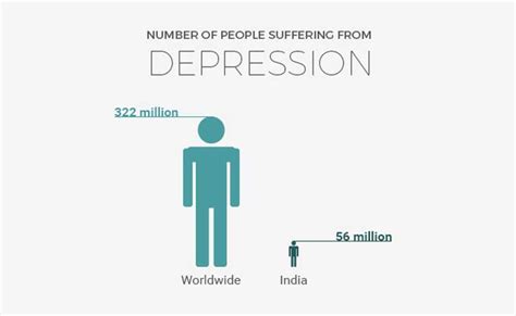 More Than 300 Million People Worldwide Suffer From Depression Ndtv