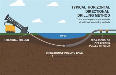 Horizontal Directional Drilling Hdd Triton Knoll