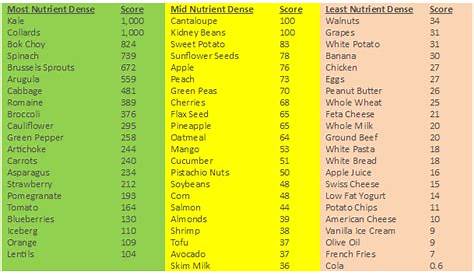 Dr Fuhrman Nutrition Density Chart - Nutrition Ftempo