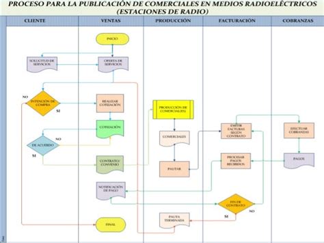 Flujograma Ventas