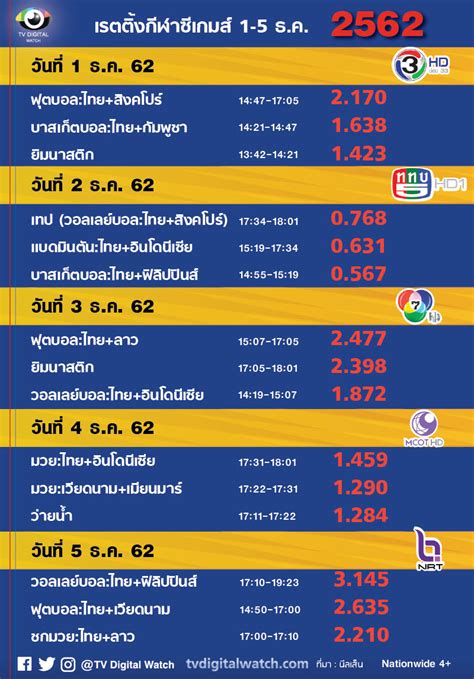 ข่าว 3 มิติ โดย กิตติ สิงหาปัด. เปิดเรตติ้งกีฬาซีเกมส์ ฟุตบอล-วอลเลย์บอล 2 กีฬาฮิต ดันช่อง ...