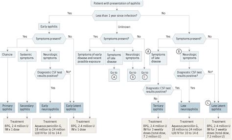 Consult a doctor for medical advice. Treatment of Syphilis | HIV | JAMA | The JAMA Network