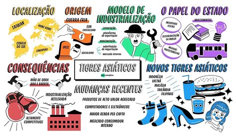 Tigres Asiáticos Mapa Mental