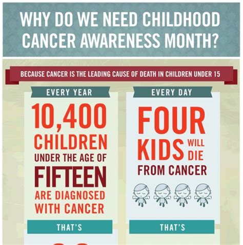 Childhood cancer awareness month is off to a bold and gold start! Childhood Cancer Awareness (Infographic)
