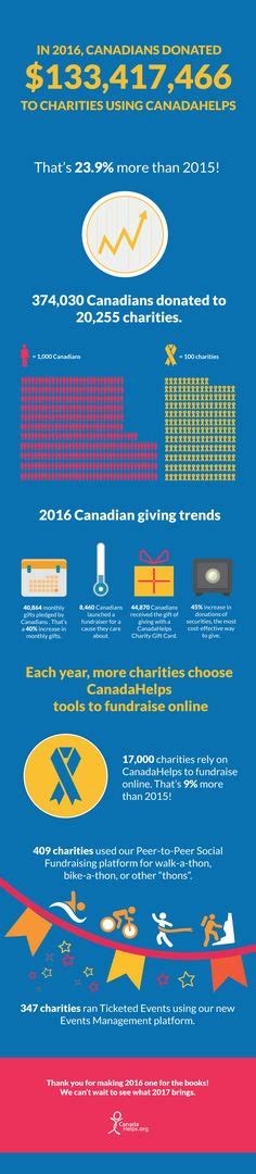 301 Best Fundraising Infographics Images Nonprofit Fundraising