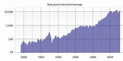 DJIA Today [FREE DOW FUTURES LIVE CHART] Price Rate | Finance and ...