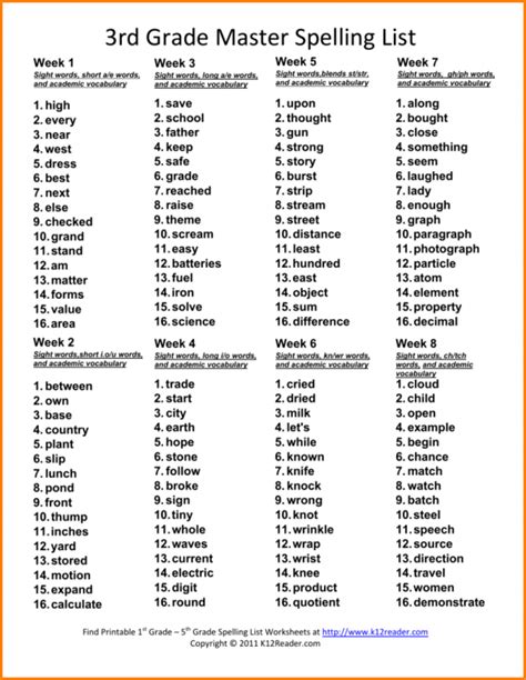 3rd grade master spelling list (36 weeks/6 pages) download master spelling list (pdf) this master list includes 36 weeks of spelling lists, and covers sight words, academic words, and 3rd grade level appropriate patterns for words, focusing on word families, prefixes/suffixes, homophones, compound. 12 spelling words 3rd grade | western psa # ...