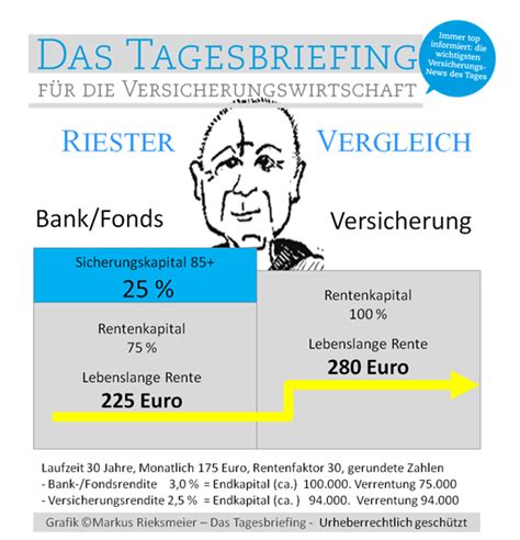 Bei einem banksparplan spart man regelmäßig. Bankriester +++ Pedelecs +++ Talanx +++ Rentner +++ - Das ...