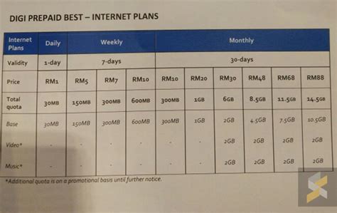 The new dg prepaid smart plan will be available nationwide at all digi outlets starting today and claims to offer more value in terms of data, voice, sms and mms from as low as. Digi Prepaid LiVE gives you free 8GB streaming data each ...