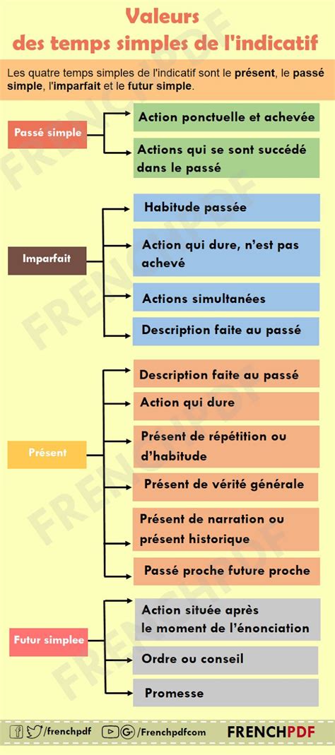Educational Infographic Infographie Les Valeurs Des Temps Simples