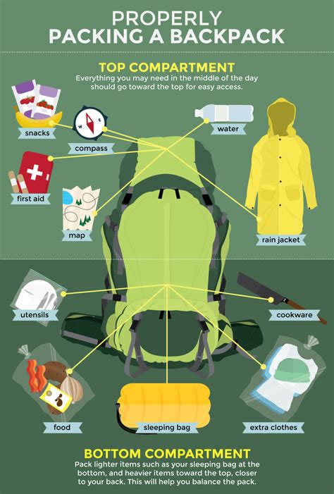 Properly Packing Your Backpack For A Hiking Adventure Infographic