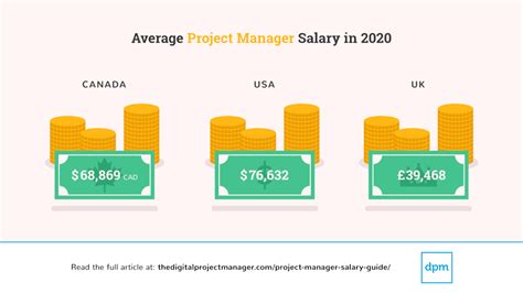 The below table details finance manager salary ranges. Average Project Manager Salaries By Country & Title 2020