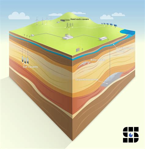 CO2: Geological Leakage Pathways and Hazards Guideline CCS | by Tahir