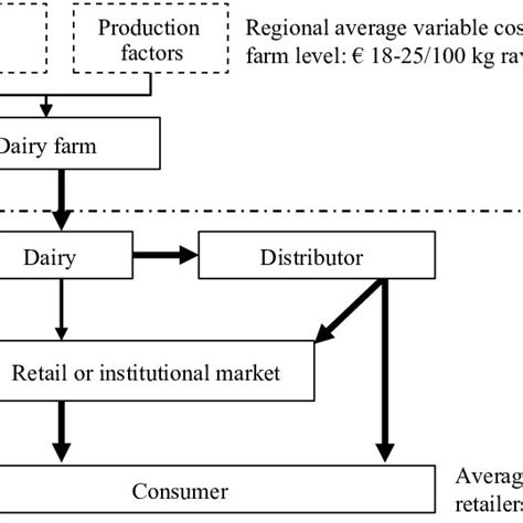 Simplified Depiction Of The Milk Supply Chain In Toledo Download