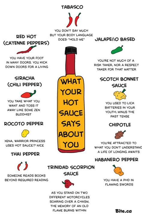 What Your Hot Sauce Says About You Graphjam Funny Graphs