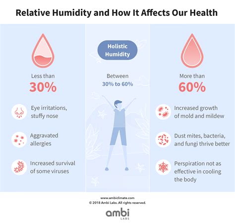 What Is Considered High Humidity Levels F