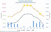Costa Brava Spain weather 2023 Climate and weather in Costa Brava - The ...
