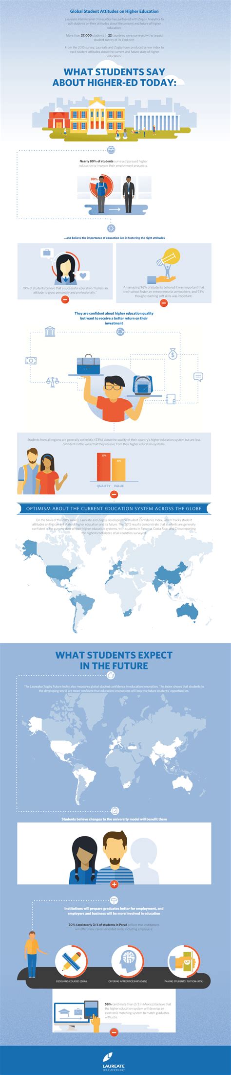 Global Student Attitudes On Higher Education Infographic E Learning