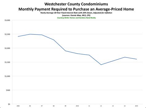 Homes in Westchester and the Hudson Valley are More Affordable Than in