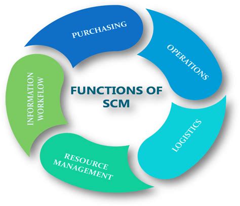 Objectives And Functions Of Supply Chain Management