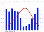 Ankara climate: Average Temperature, weather by month, Ankara weather ...