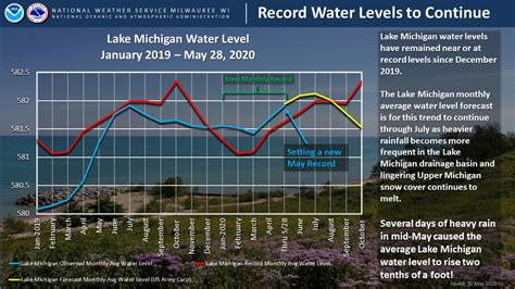 Lake Michigan Expected To Break High Water Records This Summer