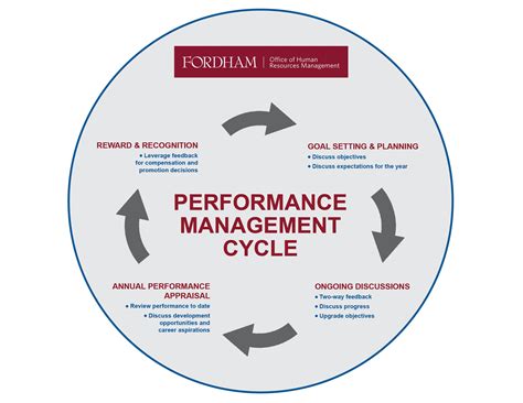 Employee Performance Management Process