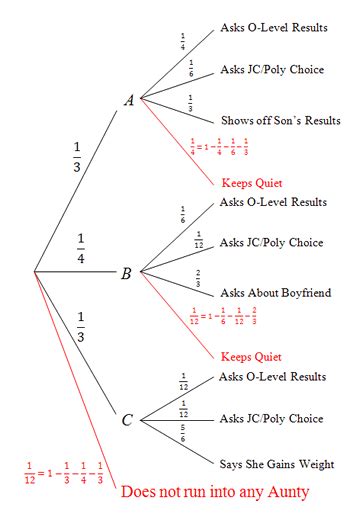 Calculating probabilities can be challenging. Probabilities Of A Happy Chinese New Year 2009 • Jφss ...