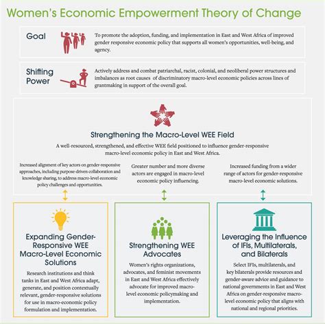 Introducing Our New Womens Economic Empowerment Strategy