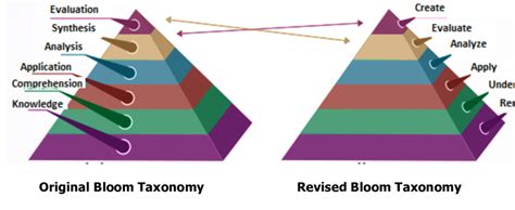 Original Bloom Taxonomy And Revised Bloom Taxonomy Krathwohl