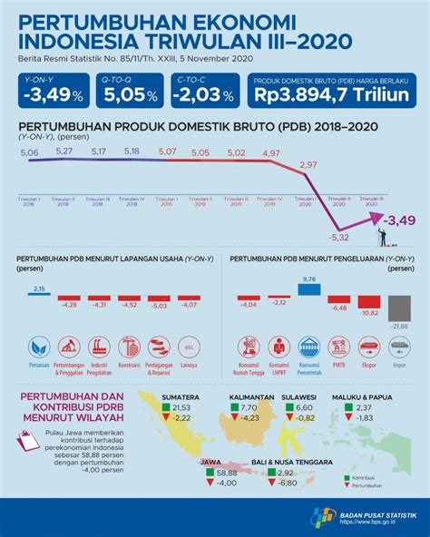 Grafik Pertumbuhan Ekonomi Indonesia 2020 Homecare24