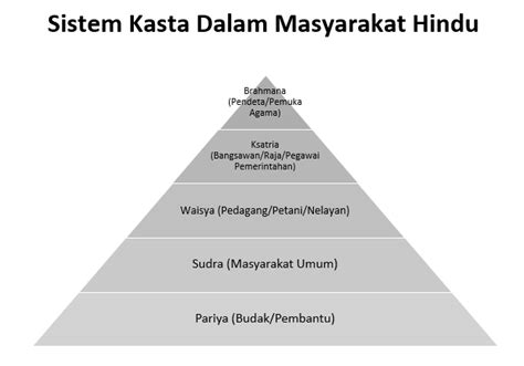 March 30, 2016, 1:39 a.m. Sistem Kasta Dalam Masyarakat Hindu | D'KINGS Blogspot