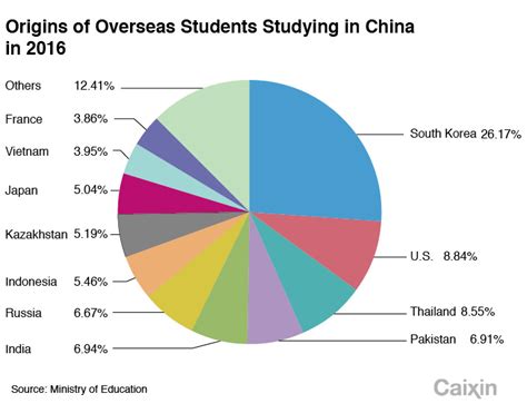More Chinese Studying Abroad Greater Percentage Returning Caixin Global