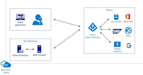 Azure Ad Connect Architecting Microsoft Azure Solutions Exam Guide