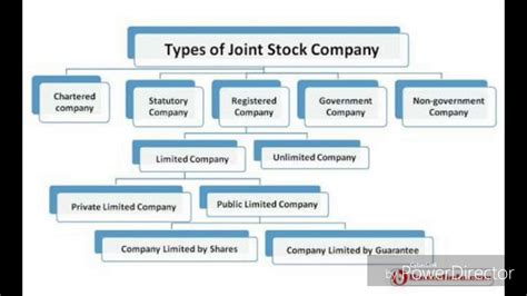 Types Of Joint Stock Company Youtube
