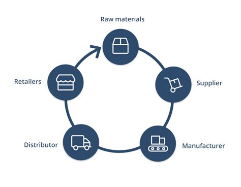 Sample Supply Chain Diagram