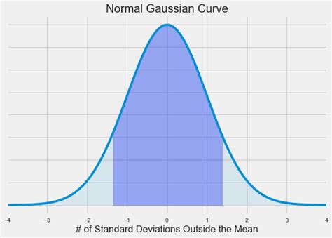 Enter mean, standard deviation and cutoff points and this calculator will find the area under normal distribution curve. Plotting a Gaussian normal curve with Python and ...