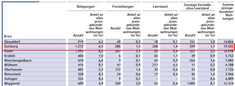 Der schwerpunkt liegt wohl auf dem immobilienkredit. Wohnberechtigungsschein in Duisburg - Infos & Antrag