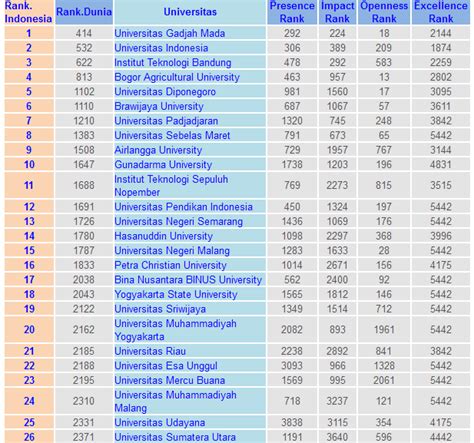 Daftar Universitas Indonesia Terbaik Delinewstv