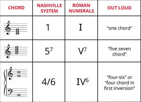 The Nashville Number System For Piano A Beginners Guide Pianote