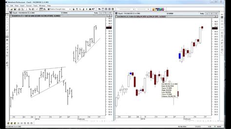 Bar Chart Vs Candlestick Charts Youtube