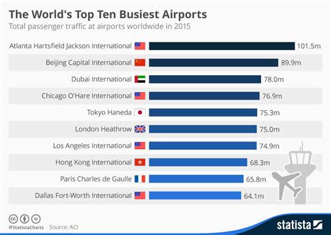 Chart The World S Top 10 Busiest Airports Statista
