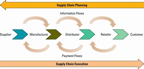 Mgt300 Chapter 10 Extending The Organization Supply Chain Management